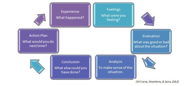 Gibb's model of reflective learning